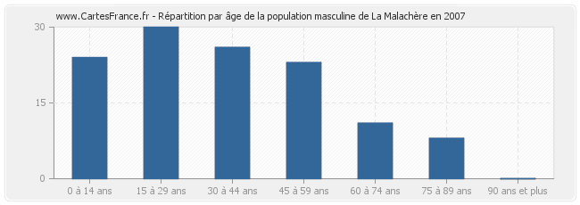 Répartition par âge de la population masculine de La Malachère en 2007